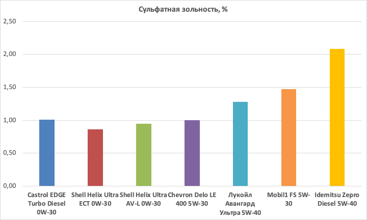 Графік порівняння змісту сульфатної золи різних дизельних масел
